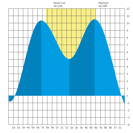 Ala Spit tide chart for Wednesday, October 26, 2022