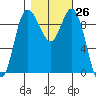 Ala Spit tide chart for Wednesday, October 26, 2022
