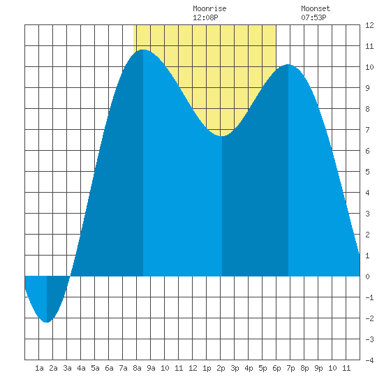 Ala Spit tide chart for Friday, October 28, 2022