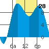 Ala Spit tide chart for Friday, October 28, 2022