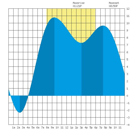 Ala Spit tide chart for Saturday, October 29, 2022