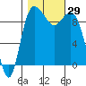 Ala Spit tide chart for Saturday, October 29, 2022