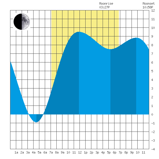 Ala Spit tide chart for Sunday, October 2, 2022