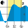 Ala Spit tide chart for Sunday, October 2, 2022
