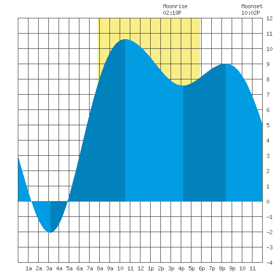 Ala Spit tide chart for Sunday, October 30, 2022