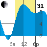 Ala Spit tide chart for Monday, October 31, 2022