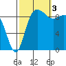 Ala Spit tide chart for Monday, October 3, 2022