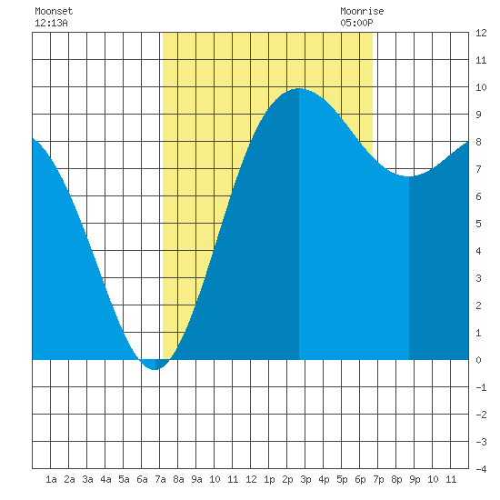 Ala Spit tide chart for Tuesday, October 4, 2022