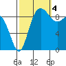 Ala Spit tide chart for Tuesday, October 4, 2022