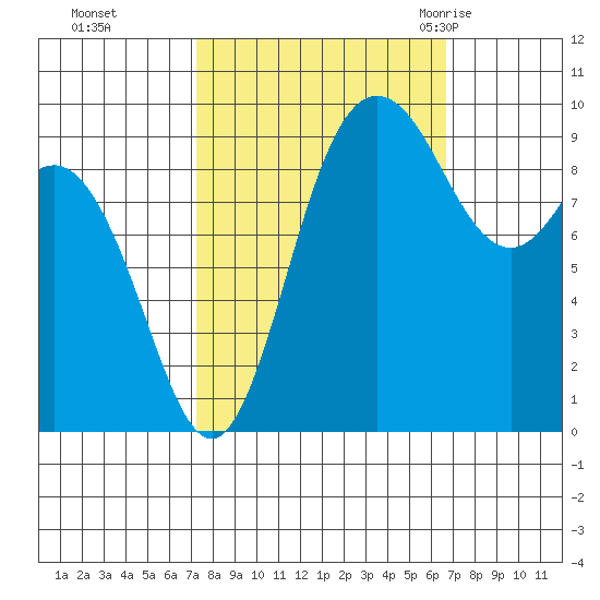 Ala Spit tide chart for Wednesday, October 5, 2022
