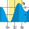 Ala Spit tide chart for Wednesday, October 5, 2022