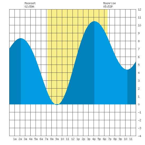 Ala Spit tide chart for Thursday, October 6, 2022