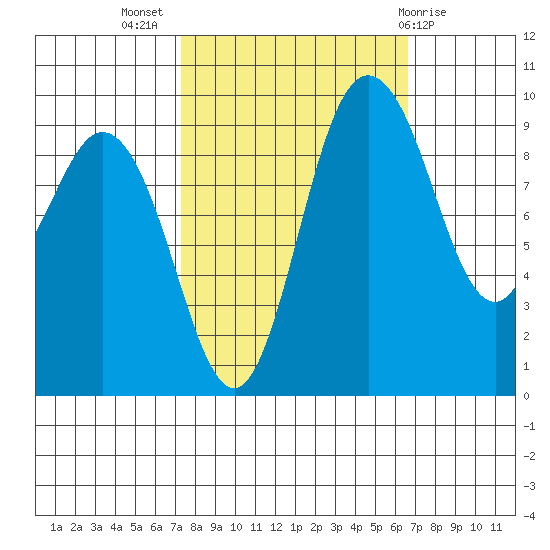 Ala Spit tide chart for Friday, October 7, 2022