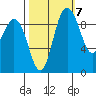 Ala Spit tide chart for Friday, October 7, 2022