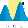 Ala Spit tide chart for Saturday, October 8, 2022
