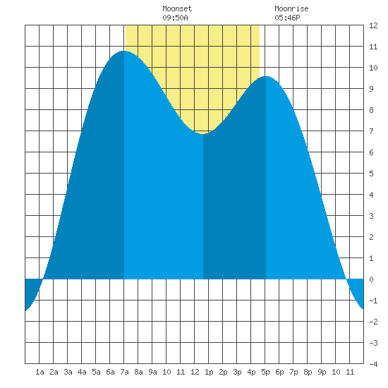 Ala Spit tide chart for Thursday, November 10, 2022