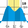 Ala Spit tide chart for Thursday, November 10, 2022