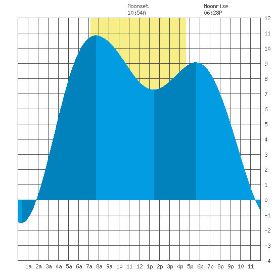 Ala Spit tide chart for Friday, November 11, 2022