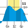 Ala Spit tide chart for Friday, November 11, 2022