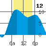 Ala Spit tide chart for Saturday, November 12, 2022