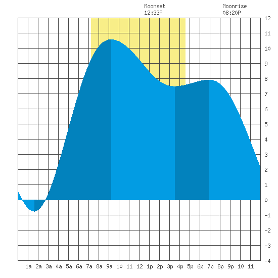 Ala Spit tide chart for Sunday, November 13, 2022
