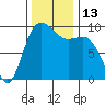 Ala Spit tide chart for Sunday, November 13, 2022