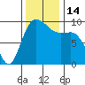 Ala Spit tide chart for Monday, November 14, 2022
