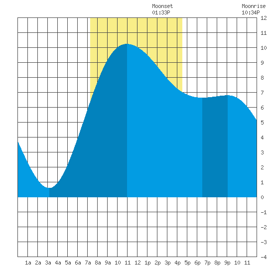 Ala Spit tide chart for Tuesday, November 15, 2022