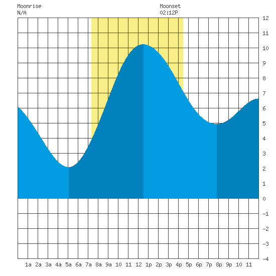 Ala Spit tide chart for Thursday, November 17, 2022
