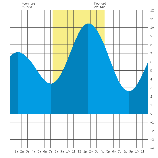 Ala Spit tide chart for Saturday, November 19, 2022