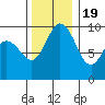 Ala Spit tide chart for Saturday, November 19, 2022