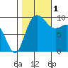 Ala Spit tide chart for Tuesday, November 1, 2022
