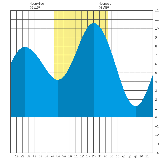 Ala Spit tide chart for Sunday, November 20, 2022