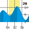Ala Spit tide chart for Sunday, November 20, 2022