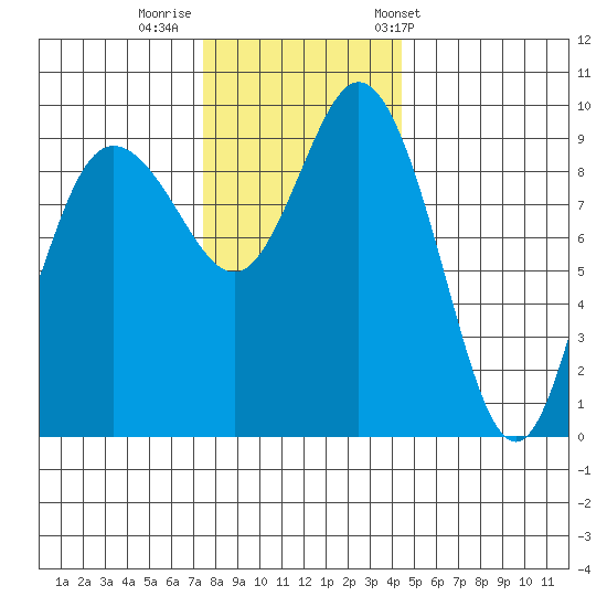 Ala Spit tide chart for Monday, November 21, 2022