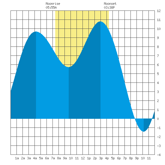 Ala Spit tide chart for Tuesday, November 22, 2022