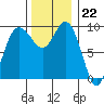 Ala Spit tide chart for Tuesday, November 22, 2022
