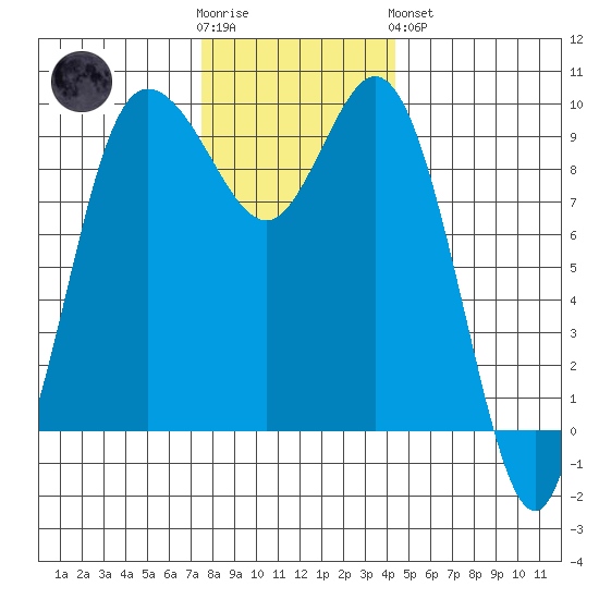 Ala Spit tide chart for Wednesday, November 23, 2022