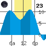 Ala Spit tide chart for Wednesday, November 23, 2022