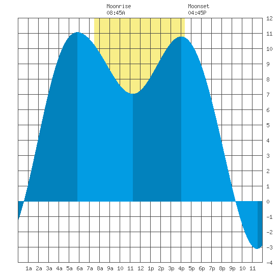 Ala Spit tide chart for Thursday, November 24, 2022