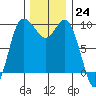 Ala Spit tide chart for Thursday, November 24, 2022