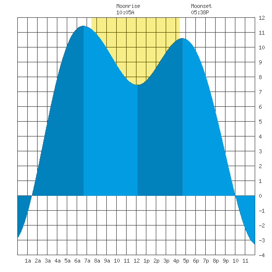 Ala Spit tide chart for Friday, November 25, 2022