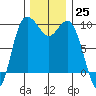Ala Spit tide chart for Friday, November 25, 2022