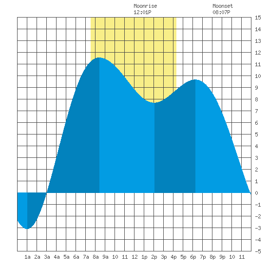 Ala Spit tide chart for Sunday, November 27, 2022