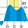 Ala Spit tide chart for Sunday, November 27, 2022