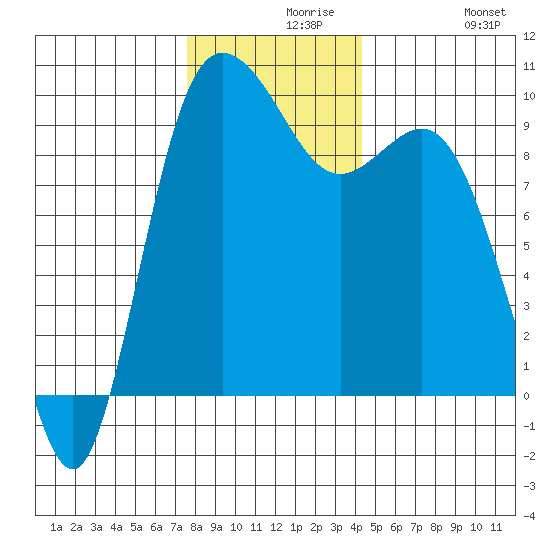 Ala Spit tide chart for Monday, November 28, 2022