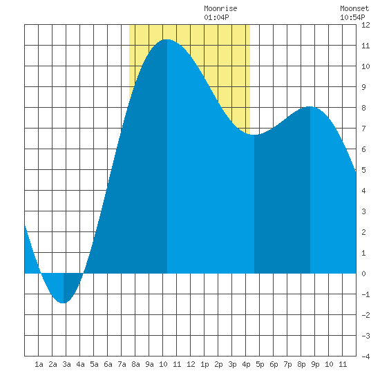 Ala Spit tide chart for Tuesday, November 29, 2022