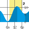 Ala Spit tide chart for Wednesday, November 2, 2022