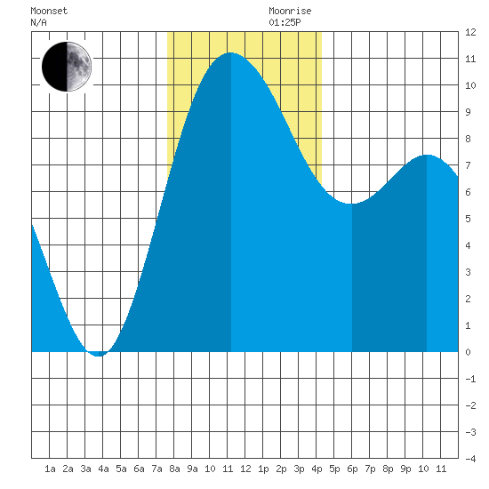 Ala Spit tide chart for Wednesday, November 30, 2022