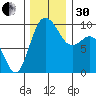 Ala Spit tide chart for Wednesday, November 30, 2022